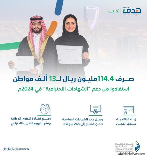 صرف 114.4 مليون ريال لأكثر من 13 ألف مواطن استفادوا من منتج "الشهادات الاحترافية"