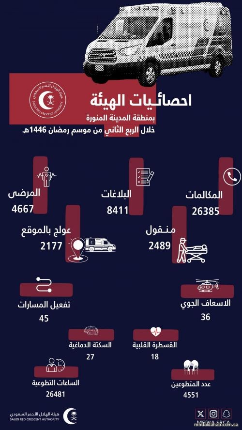 الهلال الأحمر بالمدينة يباشر أكثر من 8000 بلاغًا منذ بداية رمضان