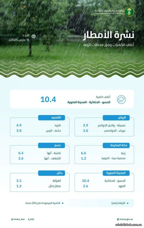 هطول أمطار في 7 مناطق والمدينة المنورة تسجّل أعلى كمية