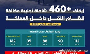 هيئة النقل ترصد أكثر من 460 شاحنة أجنبية مخالفة وتُطبق بحقها الغرامات المالية والحجز وفق الأنظمة