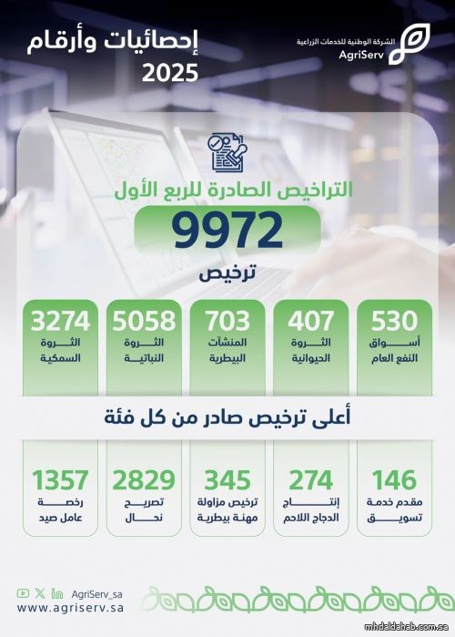 إصدار نحو 10 آلاف ترخيص زراعي خلال الربع الأول من العام الجاري