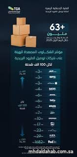 "هيئة النقل" تصدر مؤشر أداء أكبر شركات توصيل الطرود البريدية من حيث عدد الشكاوى المصعدة خلال الربع الأول من 2025 "هيئة النقل" تصدر مؤشر أداء أكبر شركات توصيل الطرود البريدية من حيث عدد الشكاوى المصعدة خلال الربع الأول من 2025