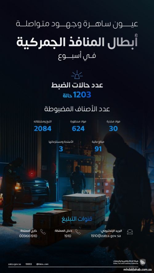 "المنافذ الجمركية" تسجل أكثر من 1203 حالات ضبط خلال أسبوع "المنافذ الجمركية" تسجل أكثر من 1203 حالات ضبط خلال أسبوع