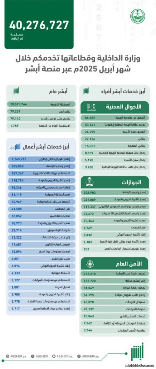 أكثر من 40 مليون عملية إلكترونية عبر منصة "أبشر" في أبريل 2025م أكثر من 40 مليون عملية إلكترونية عبر منصة "أبشر" في أبريل 2025م