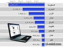السعودية تتصدر استخدام "فيسبوك" في الشرق الأوسط