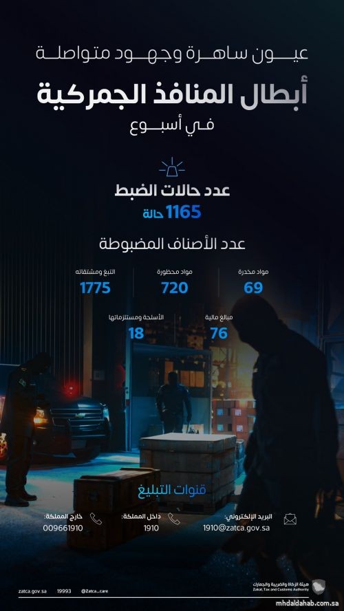 "المنافذ الجمركية" تسجّل 1165 حالة ضبط خلال أسبوع "المنافذ الجمركية" تسجّل 1165 حالة ضبط خلال أسبوع