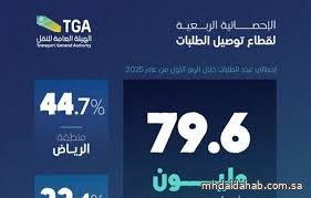 "هيئة النقل": قطاع توصيل الطلبات يسجل أكثر من 79 مليون عملية طلب في المملكة "هيئة النقل": قطاع توصيل الطلبات يسجل أكثر من 79 مليون عملية طلب في المملكة
