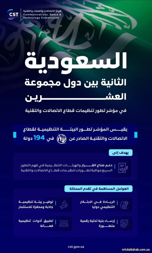 المملكة ثانيًا عالميًّا في تنظيم قطاع الاتصالات والتقنية بين دول G20 المملكة ثانيًا عالميًّا في تنظيم قطاع الاتصالات والتقنية بين دول G20