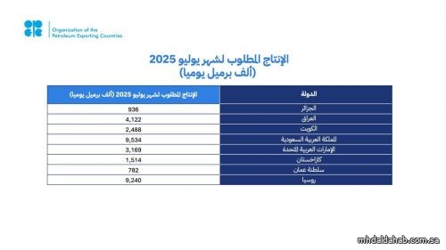8 دول من أوبك+ من بينها المملكة تقرر زيادة إنتاجها بـ411 ألف برميل يوميًا في يوليو