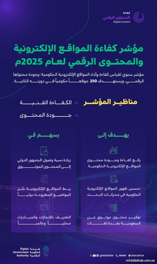«الحكومة الرقمية» تطلق مؤشر كفاءة المواقع الإلكترونية والمحتوى الرقمي لعام 2025