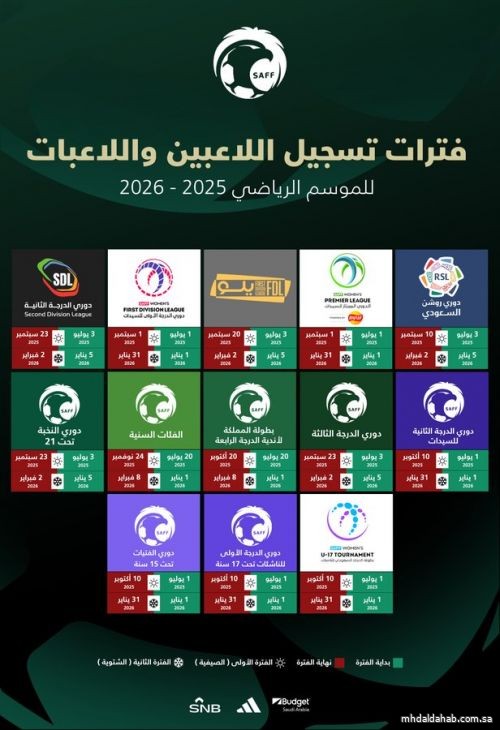 مجلس إدارة الاتحاد السعودي لكرة القدم، ؛ يعتمد المواعيد الجديدة لفترتي التسجيل للموسم الرياضي المقبل 2026/2025.