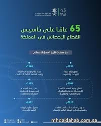 الهيئة العامة للإحصاء تحتفي بمرور 65 عامًا على تأسيس العمل الإحصائي في المملكة الهيئة العامة للإحصاء تحتفي بمرور 65 عامًا على تأسيس العمل الإحصائي في المملكة
