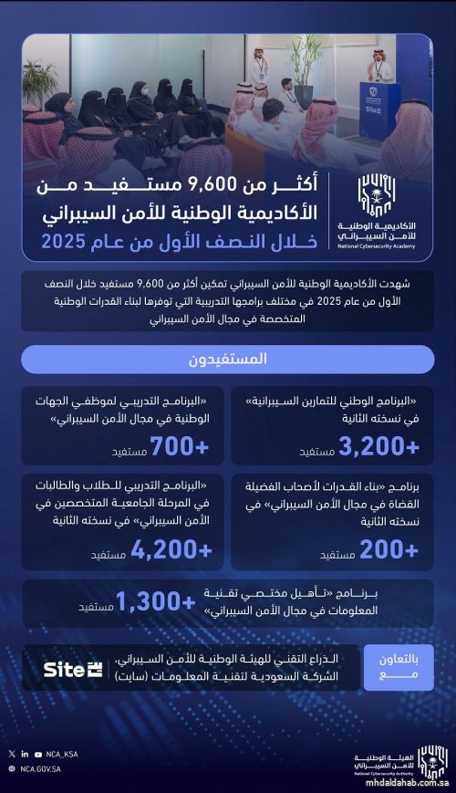 أكثر من 9,600 مستفيد من الأكاديمية الوطنية للأمن السيبراني أكثر من 9,600 مستفيد من الأكاديمية الوطنية للأمن السيبراني