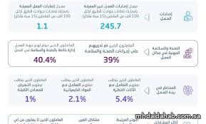 "الإحصاء": 95% من العاملين لديهم تغطية للحصول على خدمات الرعاية الصحية الأساسية