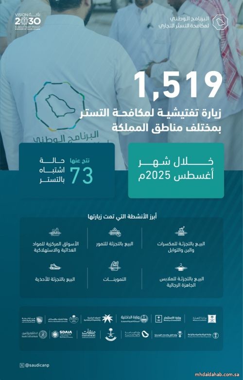 البرنامج الوطني لمكافحة التستر التجاري يُنفذ أكثر من 1500 زيارة تفتيشية خلال أغسطس البرنامج الوطني لمكافحة التستر التجاري يُنفذ أكثر من 1500 زيارة تفتيشية خلال أغسطس
