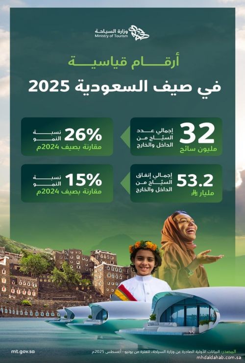 «السياحة» تعلن عن نجاح برنامج صيف السعودية 2025