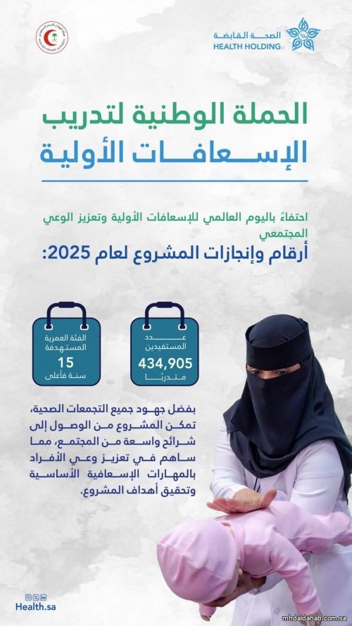 الصحة القابضة والتجمعات يفعّلون الحملة الوطنيّة للإسعافات الأولية.. ويُدربّون أكثر من 434 ألف