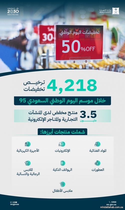 إصدار 4,200 ترخيص تخفيضات شملت 3.5 مليون منتج خلال موسم اليوم الوطني 95
