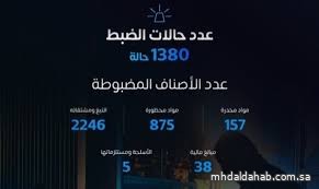"المنافذ الجمركية" تُسجِّل 1380 حالة ضبط خلال أسبوع