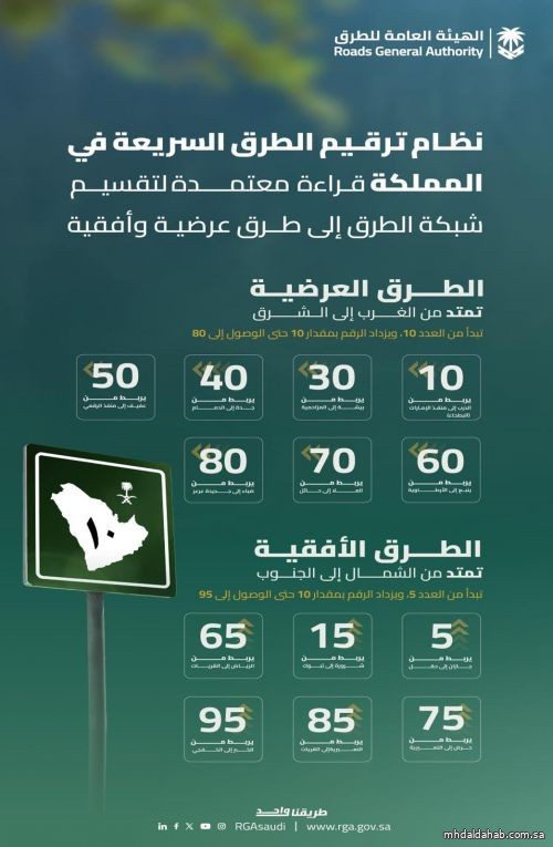 "هيئة الطرق" توضح نظام ترقيم الطرق السريعة في المملكة "هيئة الطرق" توضح نظام ترقيم الطرق السريعة في المملكة