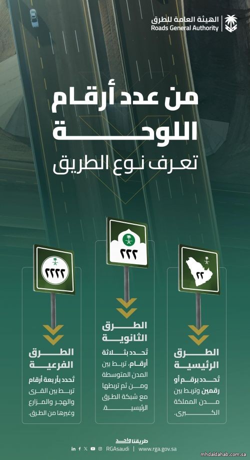 "هيئة الطرق" توضح نظام ترقيم أنواع الطرق في المملكة "هيئة الطرق" توضح نظام ترقيم أنواع الطرق في المملكة