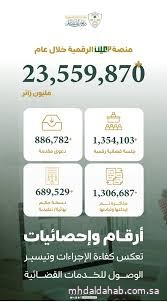 منصة "مُعين" الرقمية تشهد أكثر من 23 مليون زيارة و1.3 مليون جلسة قضائية رقمية منصة "مُعين" الرقمية تشهد أكثر من 23 مليون زيارة و1.3 مليون جلسة قضائية رقمية
