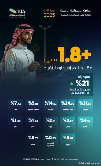 +1.8مليون عقد أُصدِر للأفراد في قطاع تأجير السيارات