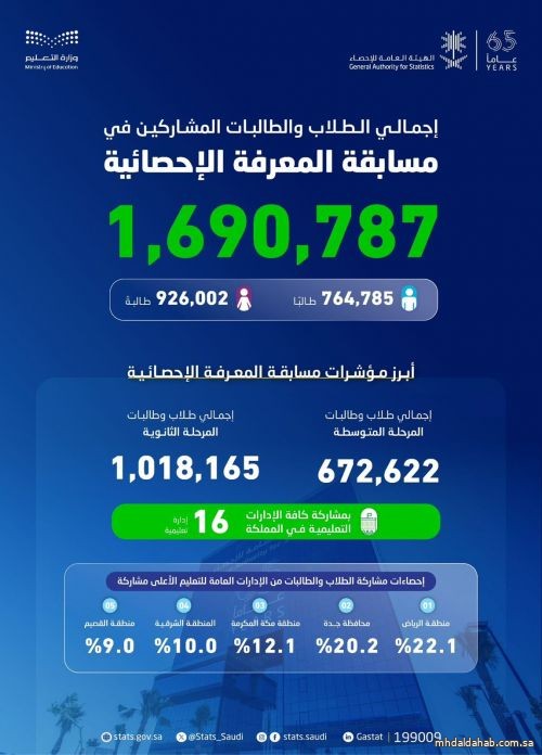 الهيئة العامة للإحصاء تعلن نتائج النسخة الثانية من مسابقة المعرفة الإحصائية