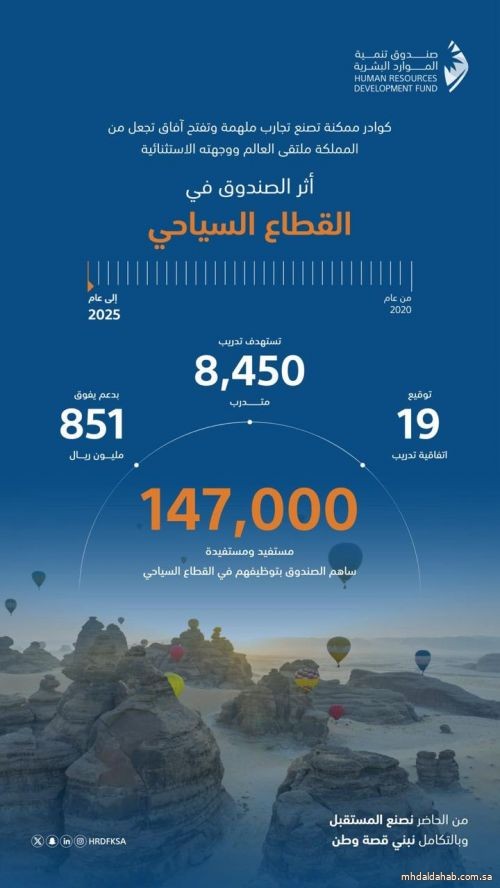 صندوق تنمية الموارد البشرية: الشراكة الاستراتيجية مع قطاع السياحة مكّنت 147 ألف مواطن وبدعم تجاوز 851 مليون ريال