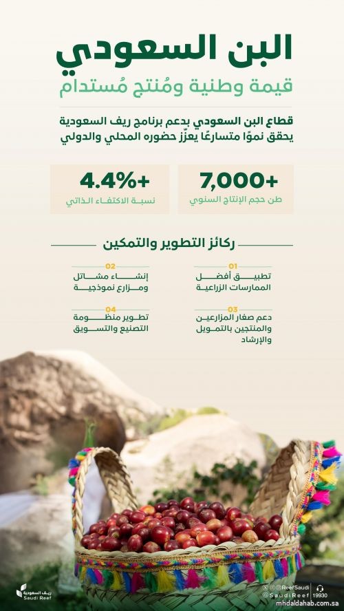 "ريف السعودية" يستهدف رفع إنتاج البن السعودي إلى 7 آلاف طن سنويًا "ريف السعودية" يستهدف رفع إنتاج البن السعودي إلى 7 آلاف طن سنويًا