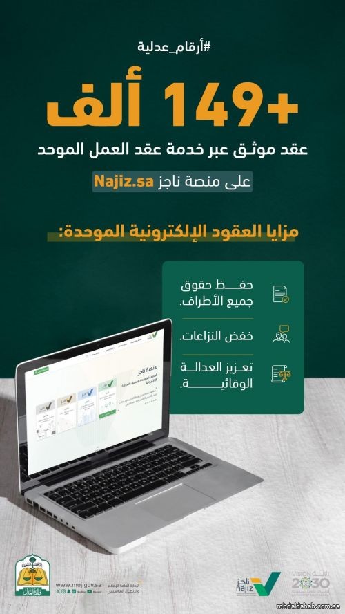 "العدل": 149 ألف عقد موثق ساهم بخفض النزاعات وحفظ الحقوق وعزز العدالة الوقائية