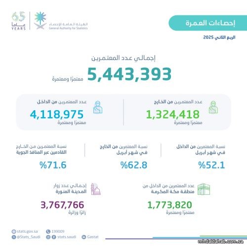 أكثر من (5.4) ملايين معتمر خلال الربع الثاني من عام 2025م