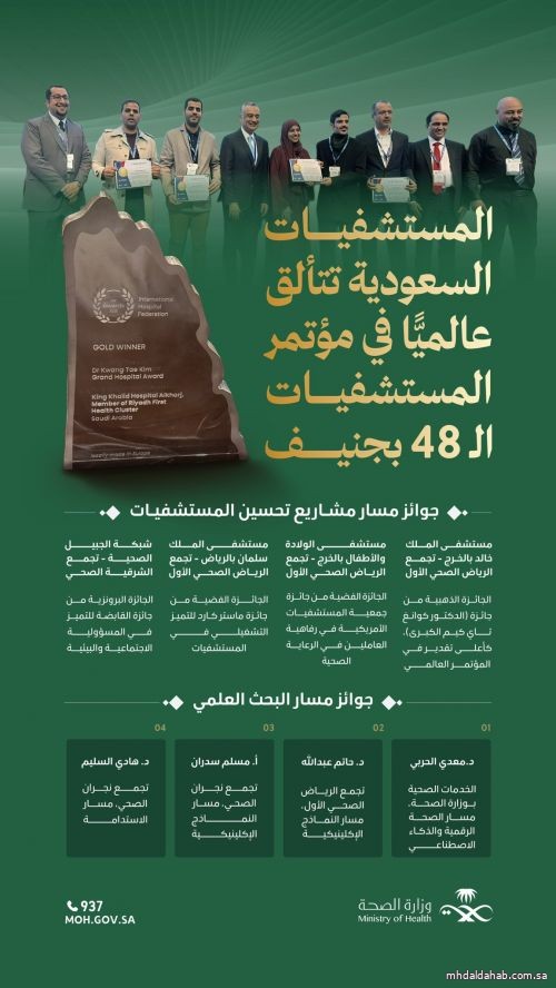 ‏ المملكة تحرز 18 جائزة دولية في جنيف عن تميز مستشفياتها وباحثيها في القطاع الصحي