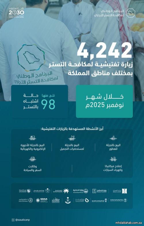 البرنامج الوطني لمكافحة التستر التجاري يُنفذ 4,242 زيارة تفتيشية خلال نوفمبر