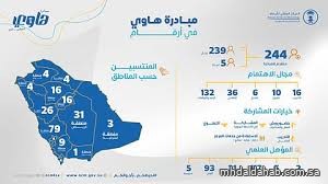 مبادرة "هاوي" تُمكّن 244 متقدمًا للاستفادة من ممكنات المراكز الأرصادية والتدريبية مبادرة "هاوي" تُمكّن 244 متقدمًا للاستفادة من ممكنات المراكز الأرصادية والتدريبية