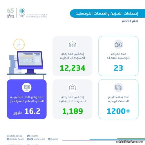 ارتفاع عدد المراكز اللوجستية إلى (23) مركزًا عام 2024م