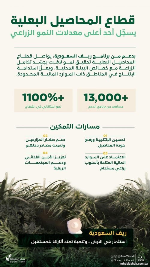 نمو قياسي لقطاع المحاصيل البعلية بأكثر من %1100 وعدد المستفيدين يتجاوز 13 ألف مستفيد